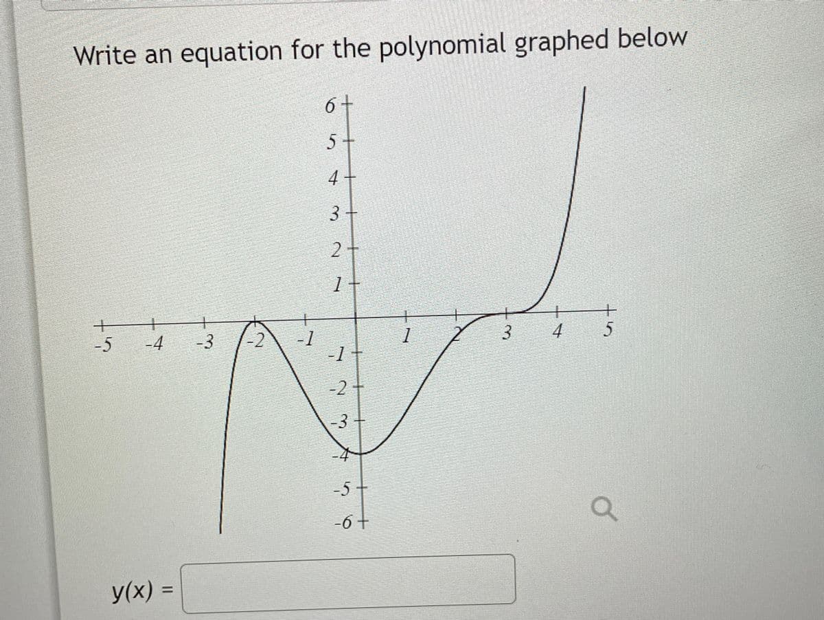 Write an equation for the polynomial graphed below
-5 -4
y(x) =
+
-3 -2
+
-1
6 +
5+
4
3+
3
-4
-5
-6 +
+
7
3
4
5
a