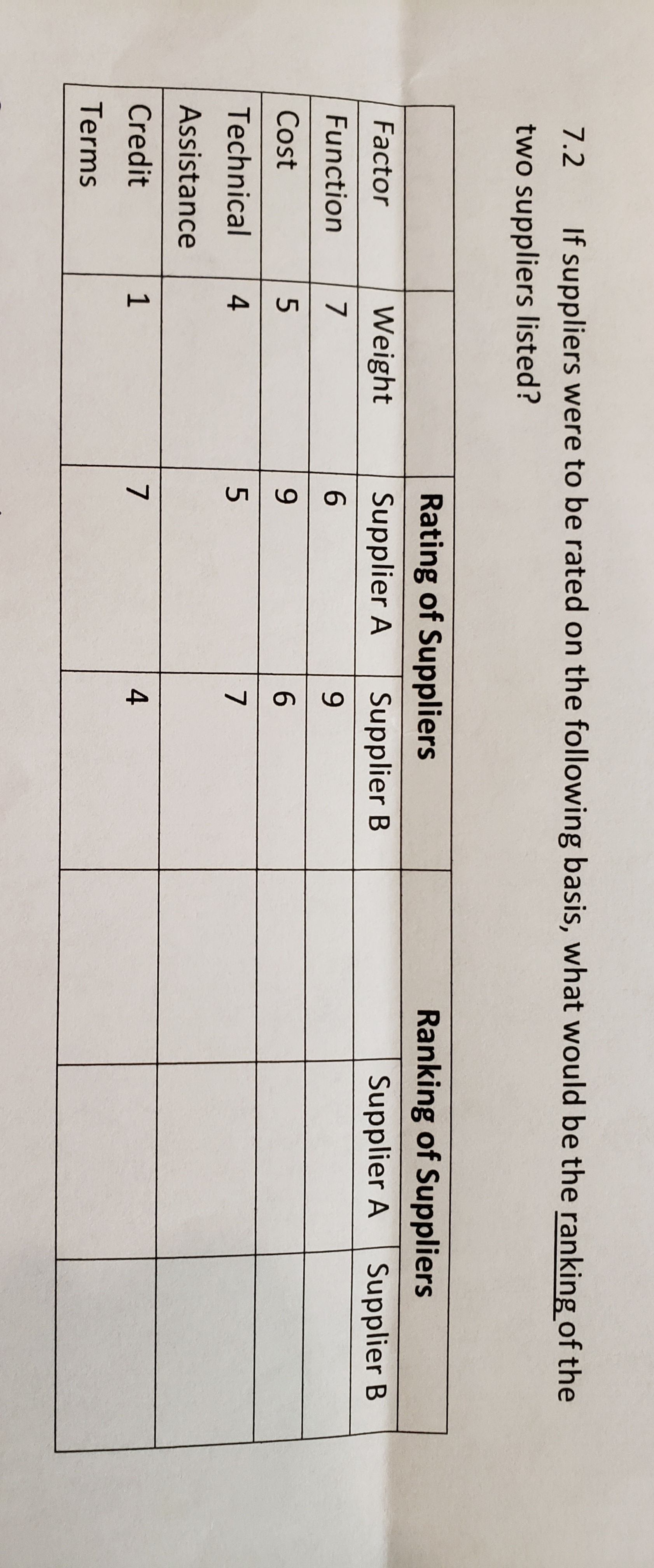 7.2
If suppliers were to be rated on the following basis, what would be the ranking of the
two suppliers listed?
Rating of Suppliers
Ranking of Suppliers
Factor
Weight
Supplier A
Supplier B
Supplier A
Supplier B
Function
7
9
Cost
5
9
6
Technical
4
5
7
Assistance
Credit
1
7
Terms
