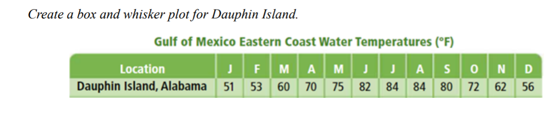 **Creating a Box and Whisker Plot for Dawphin Island Water Temperatures**

To construct a box and whisker plot for Dauphin Island, Alabama, using the Gulf of Mexico Eastern Coast Water Temperatures (°F), follow these steps:

**Table of Monthly Water Temperatures:**

| Location                         |   J  |   F  |   M  |   A  |   M  |   J  |   J  |   A  |   S  |   O  |   N  |   D  |
|----------------------------------|----|----|----|----|----|----|----|----|----|----|----|----|
| Dauphin Island, Alabama  |  51 |  53 |  60 |  70 |  75 |  82 |  84 |  84 |  80 |  72 |  62 |  56  |

1. **Collect the Data:**
   - January: 51°F
   - February: 53°F
   - March: 60°F
   - April: 70°F
   - May: 75°F
   - June: 82°F
   - July: 84°F
   - August: 84°F
   - September: 80°F
   - October: 72°F
   - November: 62°F
   - December: 56°F

2. **Order the Data Set:**
   - 51, 53, 56, 60, 62, 70, 72, 75, 80, 82, 84, 84

3. **Calculate the Minimum, Q1, Median, Q3, and Maximum:**
   - **Minimum (Min)**: 51
   - **First Quartile (Q1)**: 58 (The average of 56 and 60)
   - **Median (Q2)**: 71 (The average of 70 and 72)
   - **Third Quartile (Q3)**: 80 (The average of 75 and 80)
   - **Maximum (Max)**: 84

**Box and Whisker Plot Explanation:**
- A box and whisker plot (or box plot) is used to display the distribution of data based on a five-number summary (minimum, first quartile