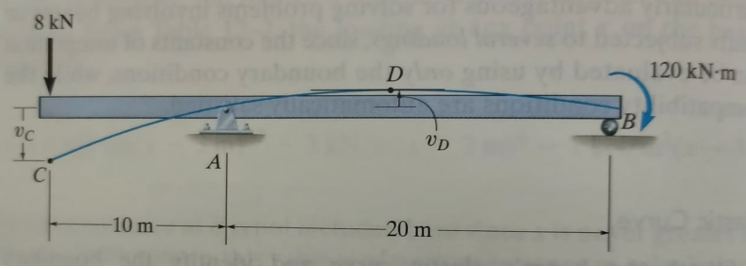 8 kN
120 kN-m
D
VD
A
-10 m
-20 m
