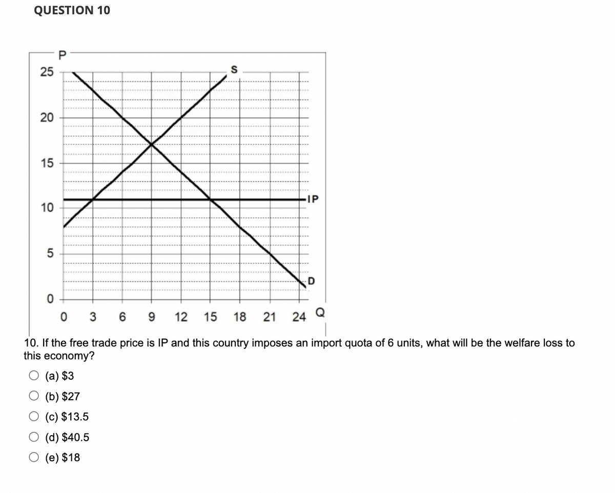 QUESTION 10
25
20
15
10
5
0
P
O (a) $3
S
03
69 12 15 18 21 24 Q
10. If the free trade price is IP and this country imposes an import quota of 6 units, what will be the welfare loss to
this economy?
(b) $27
(c) $13.5
(d) $40.5
(e) $18
-IP