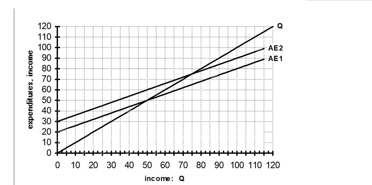 expenditures, income
120
110
100
90
80
70
60
50
40
30
20
10
0
0 10 20 30 40 50 60
AE2
AE1
70 80 90 100 110 120
income: Q