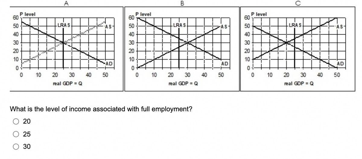 60
50
40
30
20
10
P level
111
24191
A
-LRA S
0
0 10 20 30 40
real GDP = Q
AS-
AD
50
60
50
40
30
20
10
0
P level
0
10
B
-LRA S
20 30 40
real GDP = Q
What is the level of income associated with full employment?
O 20
25
30
AS-
AD
50
60
50
40
30
20
10
0
P level
0
10
-LRA S
20 30
real GDP = Q
40
AS
AD
50