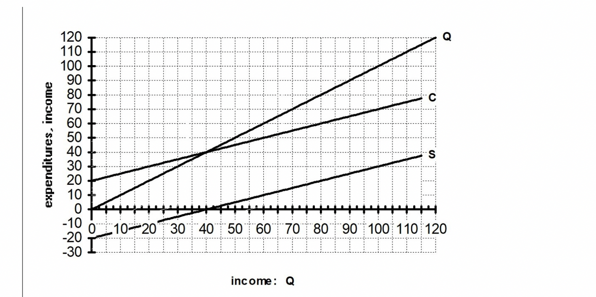 expenditures, income
120
110
100
90
80
70
60
50
40
30
20
10
0
-10
0 10 20 30 40 50 60 70 80 90 100 110 120
-20 I
-30
income: Q
O
S