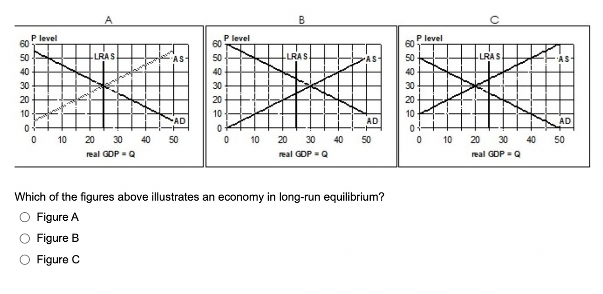 60 50 0 30 0 10 0
40
20
P level
0 10
A
-LRA S
20 30 40
real GDP = Q
AS-
AD
50
60
50
40
30
20
10
0
P level
0
10
B
LRA S
20 30
real GDP = Q
40
AS-
AD
50
Which of the figures above illustrates an economy in long-run equilibrium?
Figure A
Figure B
O Figure C
887880
60
50
40
30
20
10
P level
0
10
LRAS
20 30
real GDP = Q
40
AD
50