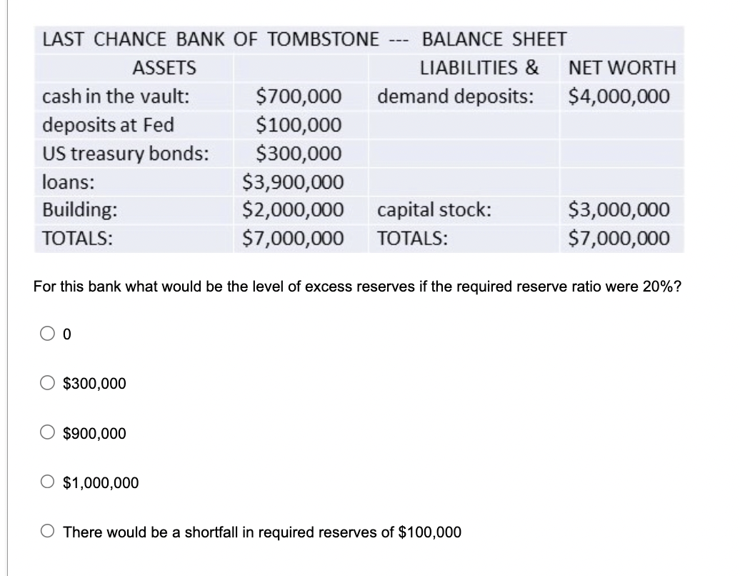 LAST CHANCE BANK OF TOMBSTONE BALANCE SHEET
LIABILITIES &
ASSETS
cash in the vault:
deposits at Fed
US treasury bonds:
loans:
Building:
TOTALS:
0
$300,000
$900,000
---
O $1,000,000
$700,000 demand deposits:
$100,000
$300,000
$3,900,000
$2,000,000
$7,000,000 TOTALS:
For this bank what would be the level of excess reserves if the required reserve ratio were 20%?
capital stock:
NET WORTH
$4,000,000
O There would be a shortfall in required reserves of $100,000
$3,000,000
$7,000,000