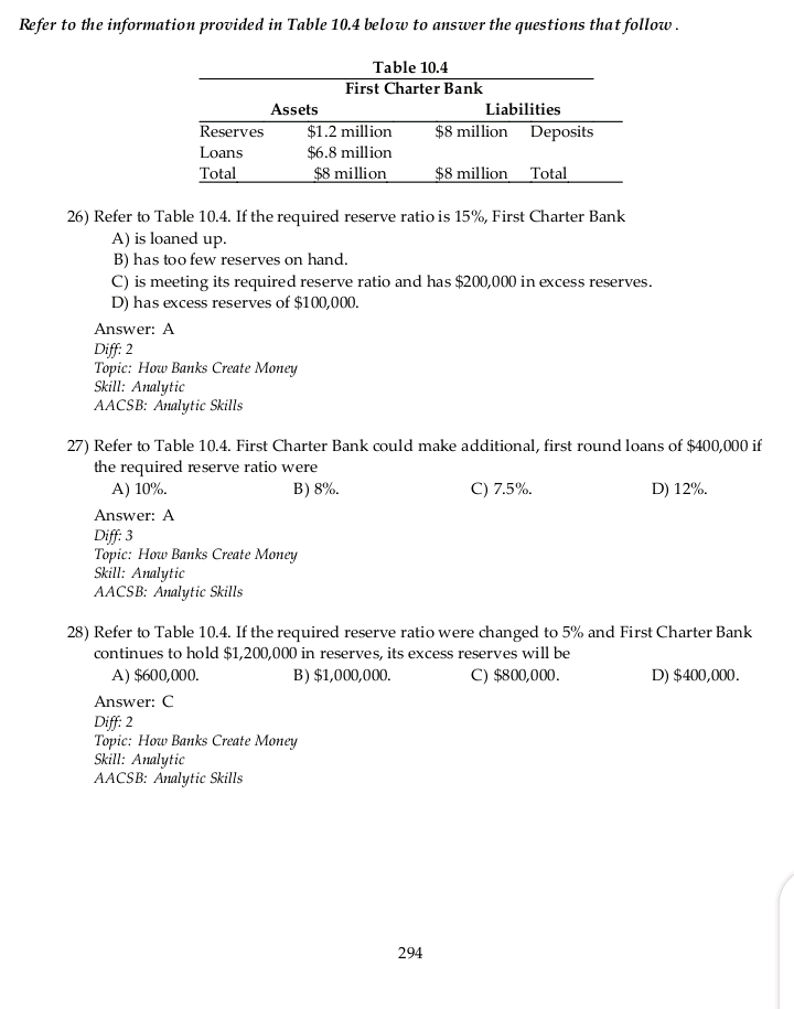 Refer to the information provided in Table 10.4 below to answer the questions that follow.
Table 10.4
First Charter Bank
Assets
Liabilities
$1.2 million
$6.8 million
$8 million Deposits
Reserves
Loans
Total
$8 million
$8 million Total
26) Refer to Table 10.4. If the required reserve ratio is 15%, First Charter Bank
A) is loaned up.
B) has too few reserves on hand.
C) is meeting its required reserve ratio and has $200,000 in excess reserves.
D) has excess reserves of $100,000.
Answer: A
Diff: 2
Тоpic: How Banks Сreate Money
Skill: Analytic
AACSB: Analytic Skills
27) Refer to Table 10.4. First Charter Bank could make additional, first round loans of $400,000 if
the required reserve ratio were
A) 10%.
B) 8%.
C) 7.5%.
D) 12%.
Answer: A
Diff: 3
Тоpic: How Banks Сreate Money
Skill: Analytic
AACSB: Analytic Skills
28) Refer to Table 10.4. If the required reserve ratio were changed to 5% and First Charter Bank
continues to hold $1,200,000 in reserves, its excess reserves will be
A) $600,000.
B) $1,000,000.
C) $800,000.
D) $400,000.
Answer: C
Diff: 2
Topic: How Banks Create Money
Skill: Analytic
AACSB: Analytic Skills
294
