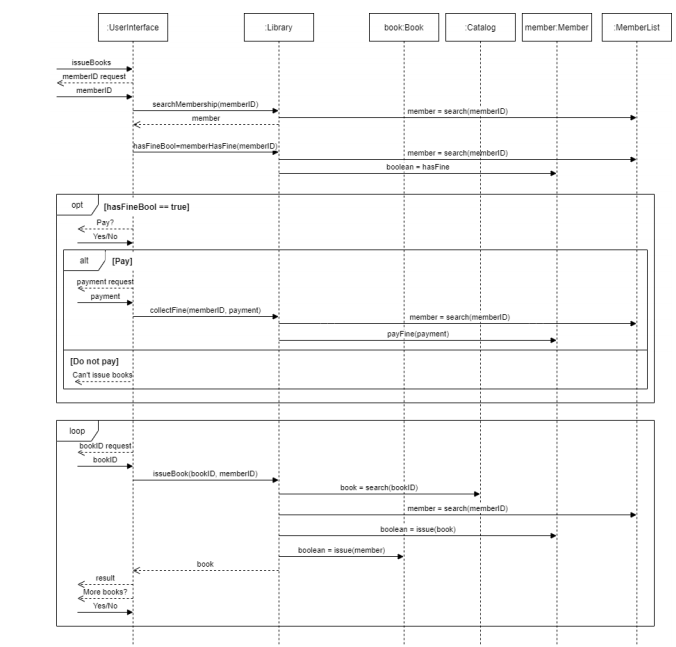 Userinterface
Library
book Book
Catalog
member Member
MemberList
issueBooks
memberiD request
memberiD
searchMembership(memberiD)
member = searchimemberlD)
member
hasFineBoolememberHasFine(memberlD)
member - search(membertD)
boolean - hasFine
opt
[hasFineBool =- true]
Pay?
Yes/No
alt
[Pay]
payment request
payment
collectFine(memberiD. payment)
member = search(memberlD)
payFineipayment)
[Do not pay]
Cant issue books
loop
bookiD request
bookiD
issueBook(bookiD, memberiD)
book = search(booklD)
member = search memberiD)
boolean = issue(book)
boolean = issue(member)
book
result
More books?
Yes/No
