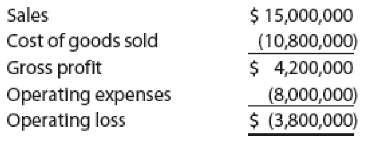 Sales
$ 15,000,000
Cost of goods sold
Gross profit
(10,800,000)
$ 4,200,000
(8,000,000)
$ (3,800,000)
Operating expenses
Operating loss
