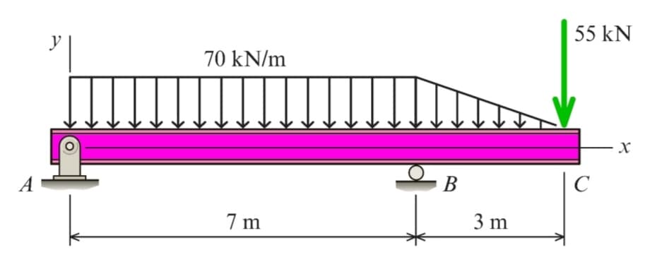 55 kN
70 kN/m
В
C
A
3 m
7 m
