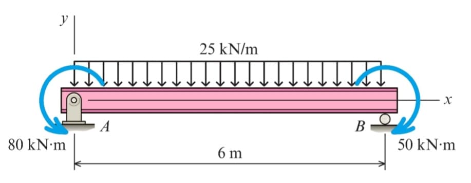 y
25 kN/m
A
В
80 kN m
50 kN m
6 m
