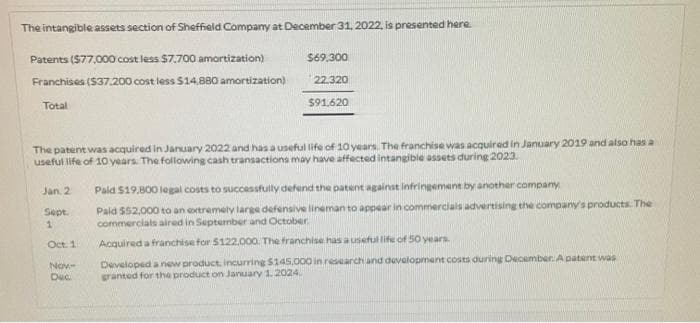 The intangible assets section of Sheffield Company at December 31, 2022, is presented here.
Patents ($77,000 cost less $7.700 amortization)
$69,300
Franchises ($37.200 cost less $14,880 amortization)
22.320
Total
$91,620
The patent was acquired in January 2022 and has a useful life of 10 years. The franchise was acquired in January 2019 and also has a
useful life of 10 years. The following cash transactions may have affected intangible assets during 2023.
Jan. 2
Paid $19,800 legal costs to successfully defend the patent against infringement by another company.
Sept.
1
Paid $52,000 to an extremely large defensive lineman to appear in commercials advertising the company's products. The
commercials aired in September and October.
Oct. 1
Acquired a franchise for $122,000. The franchise has a useful life of 50 years.
Nov-
Developed a new product, incurring $145,000 in research and development costs during December. A patent was
granted for the product on January 1, 2024
Dec.