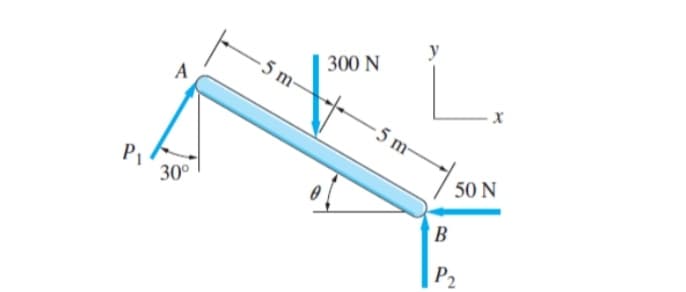 300 N
5 m-
A
5 m-
50 N
PI
30°
B
P2
