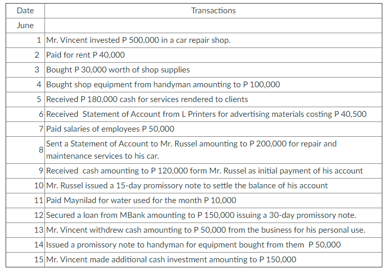 Date
Transactions
June
1 Mr. Vincent invested P 500,000 in a car repair shop.
2 Paid for rent P 40,000
3 Bought P 30,000 worth of shop supplies
4 Bought shop equipment from handyman amounting to P 100,000
5 Received P 180,000 cash for services rendered to clients
6 Received Statement of Account from L Printers for advertising materials costing P 40,500
7 Paid salaries of employees P 50,000
Sent a Statement of Account to Mr. Russel amounting to P 200,000 for repair and
8
maintenance services to his car.
9 Received cash amounting to P 120,000 form Mr. Russel as initial payment of his account
10 Mr. Russel issued a 15-day promissory note to settle the balance of his account
11 Paid Maynilad for water used for the month P 10,000
12 Secured a loan from MBank amounting to P 150,000 issuing a 30-day promissory note.
13 Mr. Vincent withdrew cash amounting to P 50,000 from the business for his personal use.
14 Issued a promissory note to handyman for equipment bought from them P 50,000
15 Mr. Vincent made additional cash investment amounting to P 150,000
