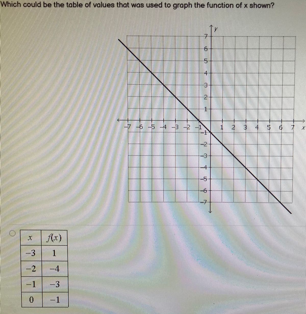 Which could be the table of values that was used to groph the function of x shown?
4
46 -5 4 -3 -2 -1
1
-3
5.
-3
1
-2
-1
-3
