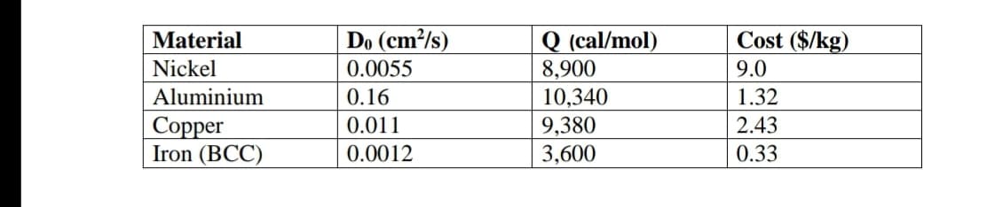 Do (cm²/s)
0.0055
Cost ($/kg)
Q (cal/mol)
8,900
10,340
9,380
3,600
Material
Nickel
9.0
Aluminium
0.16
1.32
Соpper
Iron (BCC)
0.011
2.43
0.0012
0.33
