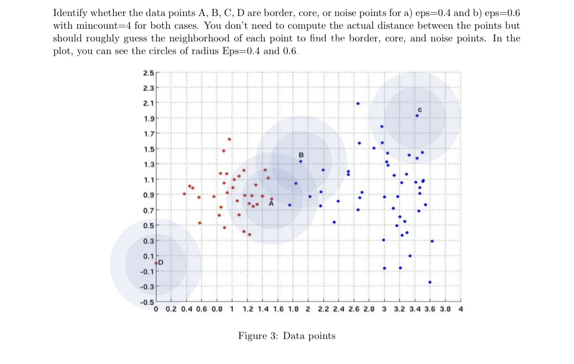 Identify whether the data points A, B, C, D are border, core, or noise points for a) eps=0.4 and b) eps=0.6
with mincount=4 for both cases. You don't need to compute the actual distance between the points but
should roughly guess the neighborhood of each point to find the border, core, and noise points. In the
plot, you can see the circles of radius Eps=0.4 and 0.6.
2.5
2.3
2.1
1.9
1.7
1.5
1.3
1.1
0.9
0.7
0.5
0.3
0.1
-0.1
-0.3
-0.5
D
0 0.2 0.4 0.6 0.8 1
B
с
●
1.2 1.4 1.6 1.8 2 2.2 2.4 2.6 2.8 3 3.2 3.4 3.6 3.8 4
Figure 3: Data points