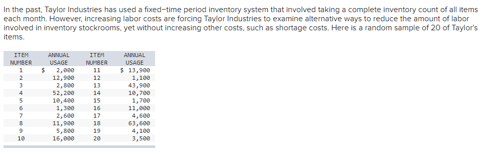 In the past, Taylor Industries has used a fixed-time period inventory system that involved taking a complete inventory count of all items
each month. However, increasing labor costs are forcing Taylor Industries to examine alternative ways to reduce the amount of labor
involved in inventory stockrooms, yet without increasing other costs, such as shortage costs. Here is a random sample of 20 of Taylor's
items.
ITEM
ANNUAL
ITEM
ANNUAL
NUMBER
USAGE
NUMBER
USAGE
$ 13,900
2,000
12,900
2,800
52,200
10,400
1,300
2,600
11,900
5,800
11
12
1,100
43,900
10,700
1,700
11,000
4,600
63,600
4,100
3,500
3
13
4
14
15
16
7
17
18
9.
19
10
16,000
20
