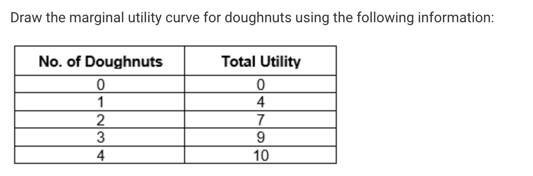 Draw the marginal utility curve for doughnuts using the following information:
No. of Doughnuts
Total Utility
4
2
3
9.
4
10
