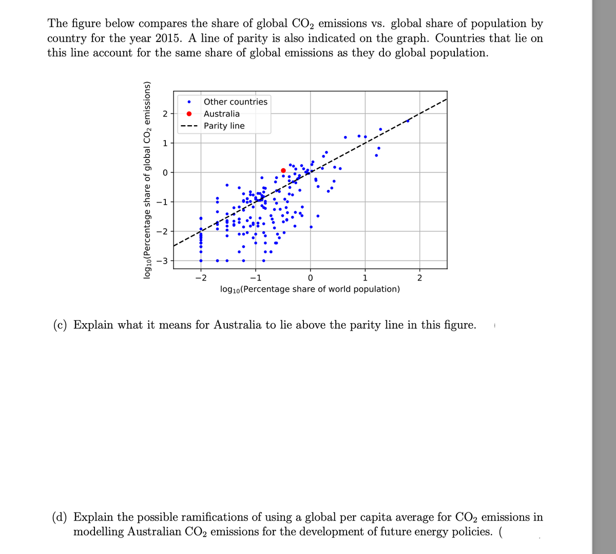 The figure below compares the share of global CO2 emissions vs. global share of population by
country for the year 2015. A line of parity is also indicated on the graph. Countries that lie on
this line account for the same share of global emissions as they do global population.
log10 (Percentage share of global CO₂ emissions)
H
2
~ m
Other countries
Australia
Parity line
-2
1
0
1
log10 (Percentage share of world population)
2
(c) Explain what it means for Australia to lie above the parity line in this figure.
(d) Explain the possible ramifications of using a global per capita average for CO2 emissions in
modelling Australian CO₂ emissions for the development of future energy policies.