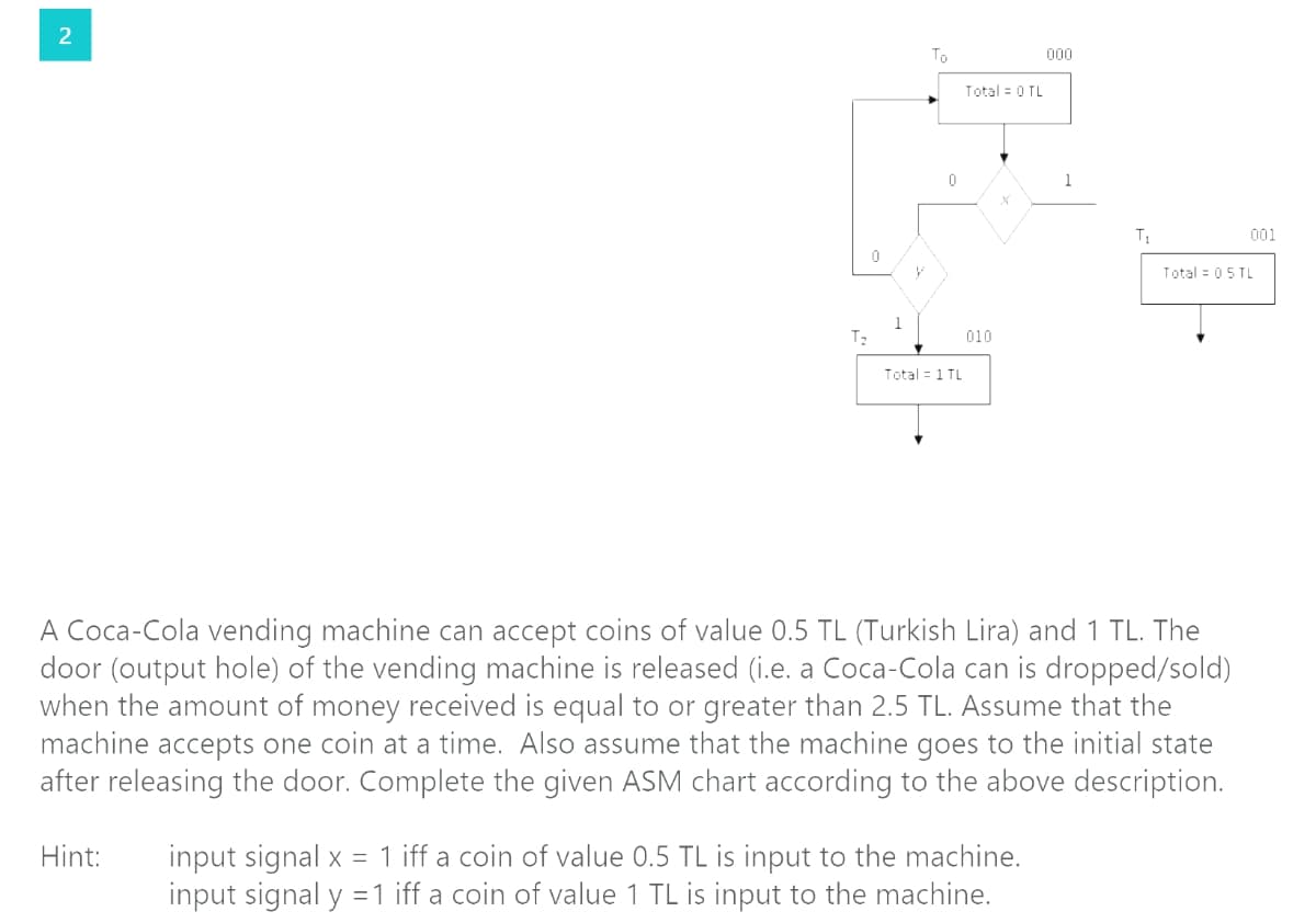 2
To
000
Total = 0 TL
1
001
Total = 0.5 TL
1
010
Total = 1 TL
A Coca-Cola vending machine can accept coins of value 0.5 TL (Turkish Lira) and 1 TL. The
door (output hole) of the vending machine is released (i.e. a Coca-Cola can is dropped/sold)
when the amount of money received is equal to or greater than 2.5 TL. Assume that the
machine accepts one coin at a time. Also assume that the machine goes to the initial state
after releasing the door. Complete the given ASM chart according to the above description.
Hint:
= 1 iff a coin of value 0.5 TL is input to the machine.
input signal x
input signal y = 1 iff a coin of value 1 TL is input to the machine.
