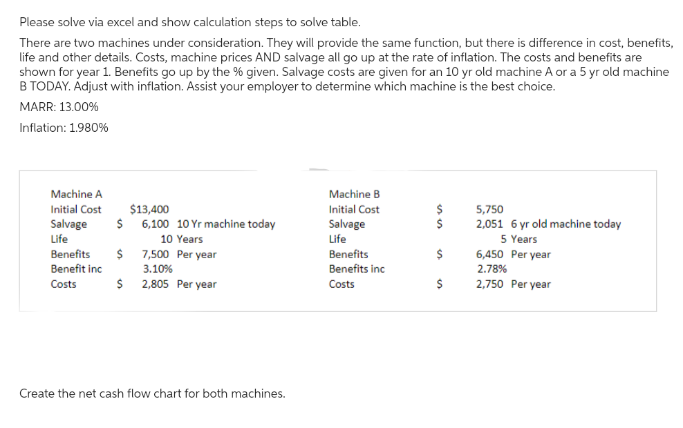 Please solve via excel and show calculation steps to solve table.
There are two machines under consideration. They will provide the same function, but there is difference in cost, benefits,
life and other details. Costs, machine prices AND salvage all go up at the rate of inflation. The costs and benefits are
shown for year 1. Benefits go up by the % given. Salvage costs are given for an 10 yr old machine A or a 5 yr old machine
B TODAY. Adjust with inflation. Assist your employer to determine which machine is the best choice.
MARR: 13.00%
Inflation: 1.980%
Machine A
Initial Cost
Salvage
Life
Ś
Benefits $
Benefit inc
Costs
$
$13,400
6,100 10 Yr machine today
10 Years
7,500 Per year
3.10%
2,805 Per year
Create the net cash flow chart for both machines.
Machine B
Initial Cost
Salvage
Life
Benefits
Benefits inc
Costs
$
$
$
$
5,750
2,051 6 yr old machine today
5 Years
6,450 Per year
2.78%
2,750 Per year