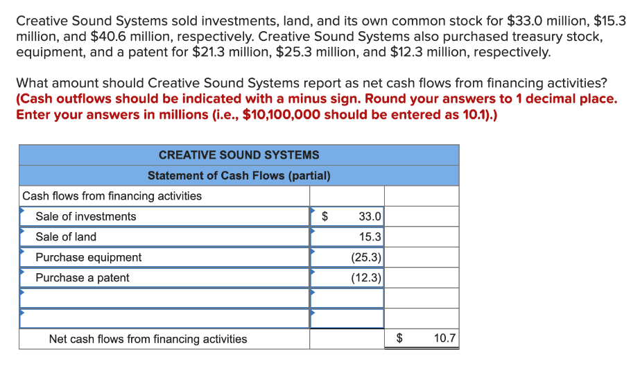 Creative Sound Systems sold investments, land, and its own common stock for $33.0 million, $15.3
million, and $40.6 million, respectively. Creative Sound Systems also purchased treasury stock,
equipment, and a patent for $21.3 million, $25.3 million, and $12.3 million, respectively.
What amount should Creative Sound Systems report as net cash flows from financing activities?
(Cash outflows should be indicated with a minus sign. Round your answers to 1 decimal place.
Enter your answers in millions (i.e., $10,100,000 should be entered as 10.1).)
CREATIVE SOUND SYSTEMS
Statement of Cash Flows (partial)
Cash flows from financing activities
Sale of investments
Sale of land
Purchase equipment
Purchase a patent
Net cash flows from financing activities
$
33.0
15.3
(25.3)
(12.3)
$
10.7