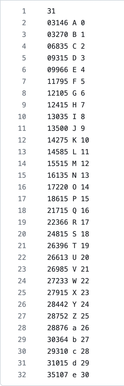 1
2
34
5
6
7
8
9
10
11
12
13
14
15
16
17
18
19
20
21
22
23
24
25
26
27
28
29
30
31
32
31
03146 A 0
03270 B 1
06835 C 2
09315 D 3
09966 E 4
11795 F 5
12105 G 6
12415 H 7
13035 I 8
13500 J 9
14275 K 10
14585 L 11
15515 M 12
16135 N 13
17220 0 14
18615 P 15
21715 Q 16
22366 R 17
24815 S 18
26396 T 19
26613 U 20
26985 V 21
27233 W 22
27915 X 23
28442 Y 24
28752 Z 25
28876 a 26
30364 b 27
29310 C 28
31015 d 29
35107 e 30