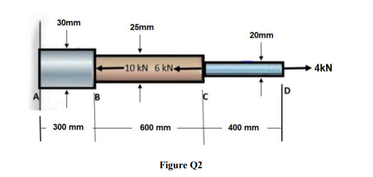 30mm
25mm
20mm
-10 kN 6 kN-
+
4kN
A
B
300 mm
600 mm
400 mm
Figure Q2
