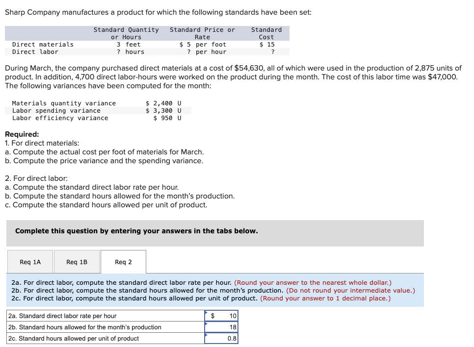 Sharp Company manufactures a product for which the following standards have been set:
Standard
Standard Quantity Standard Price or
or Hours
Rate
Cost
$15
3 feet
hours
$5 per foot
? per hour
?
?
Direct materials
Direct labor
During March, the company purchased direct materials at a cost of $54,630, all of which were used in the production of 2,875 units of
product. In addition, 4,700 direct labor-hours were worked on the product during the month. The cost of this labor time was $47,000.
The following variances have been computed for the month:
Materials quantity variance
Labor spending variance
Labor efficiency variance
Required:
1. For direct materials:
a. Compute the actual cost per foot of materials for March.
b. Compute the price variance and the spending variance.
2. For direct labor:
a. Compute the standard direct labor rate per hour.
b. Compute the standard hours allowed for the month's production.
c. Compute the standard hours allowed per unit of product.
$ 2,400 U
$ 3,300 U
$ 950 U
Complete this question by entering your answers in the tabs below.
Req 1A
Req 1B
Req 2
2a. For direct labor, compute the standard direct labor rate per hour. (Round your answer to the nearest whole dollar.)
2b. For direct labor, compute the standard hours allowed for the month's production. (Do not round your intermediate value.)
2c. For direct labor, compute the standard hours allowed per unit of product. (Round your answer to 1 decimal place.)
2a. Standard direct labor rate per hour
2b. Standard hours allowed for the month's production
2c. Standard hours allowed per unit of product
$
10
18
0.8