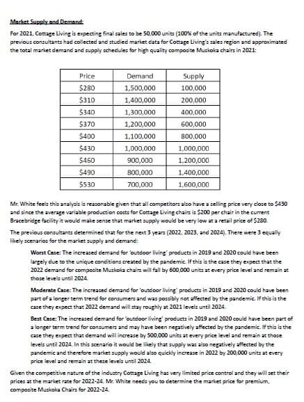 Market Supply and Demand:
For 2021, Cottage Living is expecting final sales to be 50,000 units (100% of the units manufactured). The
previous consultants had collected and studied market data for Cottage Living's sales region and approximated
the total market demand and supply schedules for high quality composite Muskoka chairs in 2021:
Price
Demand
Supply
$280
1,500,000
100,000
$310
1,400,000
200,000
$340
1,300,000
400,000
$370
1,200,000
600,000
$400
1,100,000
800,000
$430
1,000,000
1,000,000
$460
900,000
1,200,000
$490
800,000
1,400,000
$530
700,000
1,600,000
Mr. White feels this analysis is reasonable given that all competitors also have a selling price very close to $430
and since the average variable production costs for Cottage Living chairs is $200 per chair in the current
Bracebridge facility it would make sense that market supply would be very low at a retail price of $280.
The previous consultants determined that for the next 3 years (2022, 2023, and 2024). There were 3 equally
likely scenarios for the market supply and demand:
Worst Case: The increased demand for outdoor living products in 2019 and 2020 could have been
largely due to the unique conditions created by the pandemic. If this is the case they expect that the
2022 demand for composite Muskoka chairs will fall by 600,000 units at every price level and remain at
those levels until 2024.
Moderate Case: The increased demand for 'outdoor living' products in 2019 and 2020 could have been
part of a longer term trend for consumers and was possibly not affected by the pandemic. If this is the
case they expect that 2022 demand will stay roughly at 2021 levels until 2024.
Best Case: The increased demand for 'outdoor living' products in 2019 and 2020 could have been part of
a longer term trend for consumers and may have been negatively affected by the pandemic. If this is the
case they expect that demand will increase by 500,000 units at every price level and remain at those
levels until 2024. In this scenario it would be likely that supply was also negatively affected by the
pandemic and therefore market supply would also quickly increase in 2022 by 200,000 units at every
price level and remain at these levels until 2024.
Given the competitive nature of the industry Cottage Living has very limited price control and they will set their
prices at the market rate for 2022-24. Mr. White needs you to determine the market price for premium,
composite Muskoka Chairs for 2022-24.
