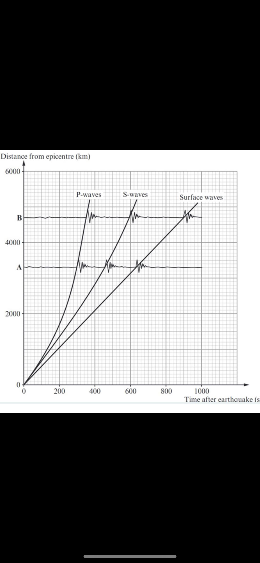 Distance from epicentre (km)
6000-
P-waves
S-waves
Surface waves
В
4000
A
2000 -
1000
Time after earthquake (s
200
400
600
800
