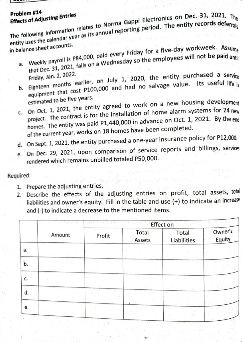 Problem #14
Effects of Adjusting Entries
in balance sheet accounts.
a. Weekly payroll is P84,000, paid every Friday for a five-day workweek. Ascs
that Dec. 31, 2021, falls on a Wednesday so the employees will not be paid u
Friday, Jan. 2, 2022.
b. Eighteen months earlier, on July 1, 2020, the entity purchased a servic.
equipment that cost P100,000 and had no salvage value.
estimated to be five years.
On Oct. 1, 2021, the entity agreed to work on a new housing development
project. The contract is for the installation of home alarm systems for 24 new
homes. The entity was paid P1,440,000 in advance on Oct. 1, 2021. By the end
of the current year, works on 18 homes have been completed.
Its useful life is
C.
d. On Sept. 1, 2021, the entity purchased a one-year insurance policy for P12,000.
e. On Dec. 29, 2021, upon comparison of service reports and billings, services
rendered which remains unbilled totaled P50,000.
Required:
1. Prepare the adjusting entries.
2. Describe the effects of the adjusting entries on profit, total assets, total
liabilities and owner's equity. Fill in the table and use (+) to indicate an increase
and (-) to indicate a decrease to the mentioned items.
Effect on
Amount
Profit
Total
Total
Owner's
Assets
Liabilities
Equity
a,
b.
С.
d.
е.
