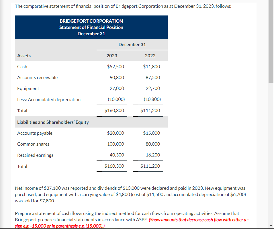 The comparative statement of financial position of Bridgeport Corporation as at December 31, 2023, follows:
Assets
BRIDGEPORT CORPORATION
Statement of Financial Position
December 31
Cash
Accounts receivable
Equipment
Less: Accumulated depreciation
Total
Liabilities and Shareholders' Equity
Accounts payable
Common shares
Retained earnings
Total
2023
December 31
$52,500
90,800
27,000
(10,000)
$160,300
$20,000
100,000
40,300
$160,300
2022
$11,800
87,500
22,700
(10,800)
$111,200
$15,000
80,000
16,200
$111,200
Net income of $37,100 was reported and dividends of $13,000 were declared and paid in 2023. New equipment was
purchased, and equipment with a carrying value of $4,800 (cost of $11,500 and accumulated depreciation of $6,700)
was sold for $7,800.
Prepare a statement of cash flows using the indirect method for cash flows from operating activities. Assume that
Bridgeport prepares financial statements in accordance with ASPE. (Show amounts that decrease cash flow with either a -
sign e.g.-15,000 or in parenthesis e.g. (15,000).)