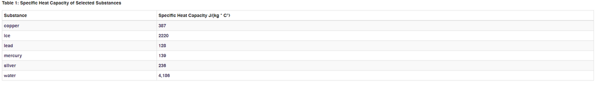 Table 1: Specific Heat Capacity of Selected Substances
Substance
copper
Ice
lead
mercury
silver
water
Specific Heat Capacity J/(kg * C°)
387
2220
128
139
236
4,186