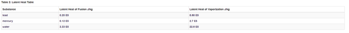 Table 2: Latent Heat Table
Substance
lead
mercury
water
Latent Heat of Fusion J/kg
0.25 E5
0.12 E5
3.33 E5
Latent Heat of Vaporization J/kg
8.68 E5
2.7 E5
22.6 E5