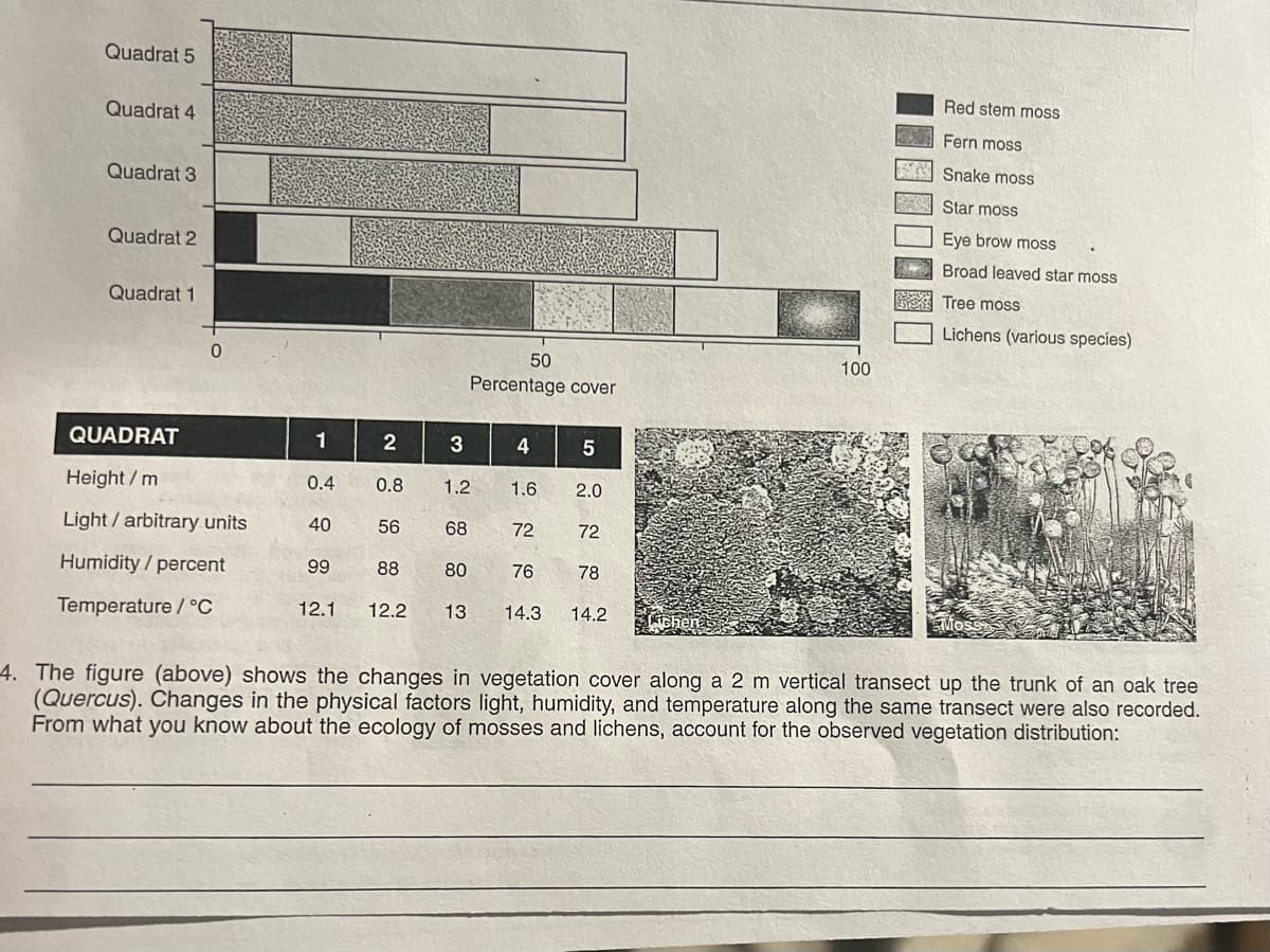 Quadrat 5
Quadrat 4
Quadrat 3
Quadrat 2
Quadrat 1
0
QUADRAT
Height/m
Light / arbitrary units
Humidity / percent
Temperature / °C
1
0.4
40
99
2
0.8
3
50
Percentage cover
4
5
1.2 1.6 2.0
56
68
72
88
80
76 78
12.1 12.2 13 14.3 14.2
72
100
Red stem moss
Fern moss
Snake moss
Star moss
Eye brow moss
Broad leaved star moss
Tree moss
Lichens (various species)
4. The figure (above) shows the changes in vegetation cover along a 2 m vertical transect up the trunk of an oak tree
(Quercus). Changes in the physical factors light, humidity, and temperature along the same transect were also recorded.
From what you know about the ecology of mosses and lichens, account for the observed vegetation distribution: