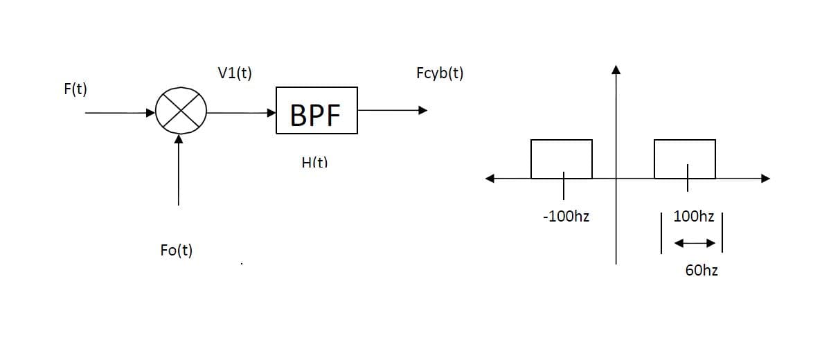 V1(t)
Fcyb(t)
F(t)
BPF
H(t)
-100hz
100hz
Fo(t)
60hz
