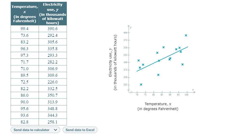 Electricity
Temperature,
use, y
(in thousands
of kilowatt
hours)
(in degrees
Fahrenheit)
99.4
390.6
400-
73.6
292.4
375-
83.2
305.6
96.3
335.8
350-
**
97.3
293.3
325-
71.7
282.2
300+
71.0
306.9
275-
89.5
309.6
250-
72.5
226.0
225-
82.2
332.5
86.0
350.7
70
75
80
85
90
95
100
90.0
313.9
Temperature, x
95.6
348.8
(in degrees Fahrenheit)
93.6
344.3
82.8
258.1
Send data to calculator
Send data to Excel
A'əsn apunpaja
(in thousands of kilowatt hours)
