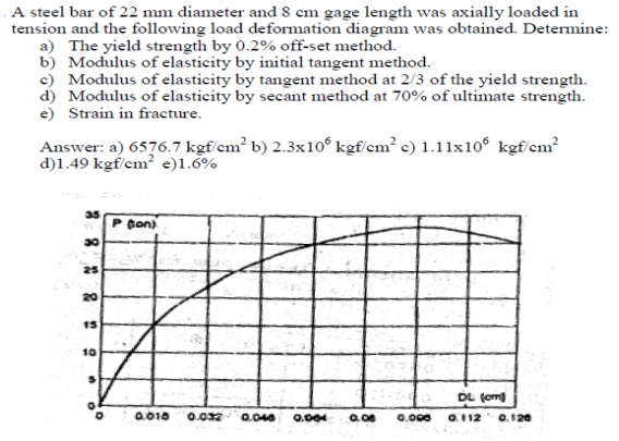 A steel bar of 22 mm diameter and 8 cm gage length was axially loaded in
tension and the following load deformation diagram was obtained. Determine:
a) The yield strength by 0.2% off-set method.
b) Modulus of elasticity by initial tangent method.
c) Modulus of elasticity by tangent method at 2/3 of the yield strength.
d) Modulus of elasticity by secant method at 70% of ultimate strength.
e) Strain in fracture.
Answer: a) 6576.7 kgf cm² b) 2.3x10° kgf/cm² e) 1.11x10° kgf/cm?
d)1.49 kgf/cm² e)1.6%
Bon)
30
25
20
15
10
DL (om
a018
0.032
0.040
0.004
0.000
O.112
0.120
