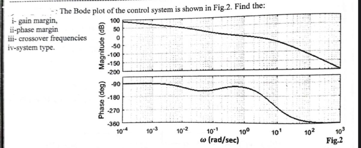 The Bode plot of the control system is shown in Fig.2. Find the:
i- gain margin,
ii-phase margin
iii- crossover frequencies
iv-system type.
100
응 50
-50
-100
-150
-200
-90
-180
-270
-360
104
10-3
10-2
101
10°
10'
w (rad/sec)
102
103
Fig.2
Phase (deg)
Magnitude (dB)
