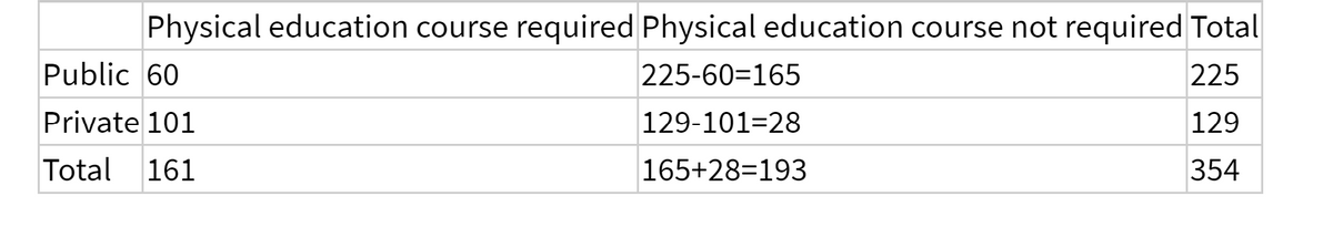 Physical education course required Physical education course not required Total
225-60-165
225
129-101-28
129
165+28-193
354
Public 60
Private 101
Total 161