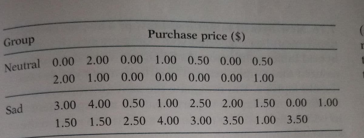 Purchase price ($)
Neutral 0.00 2.00 0.00 1.00 0.50 0.00 0.50
2.00 1.00 0.00 0.00 0.00 0.00 1.00
Group
Sad
3.00 4.00 0.50 1.00 2.50 2.00 1.50 0.00 1.00
1.50 1.50 2.50 4.00 3.00 3.50 1.00 3.50
r