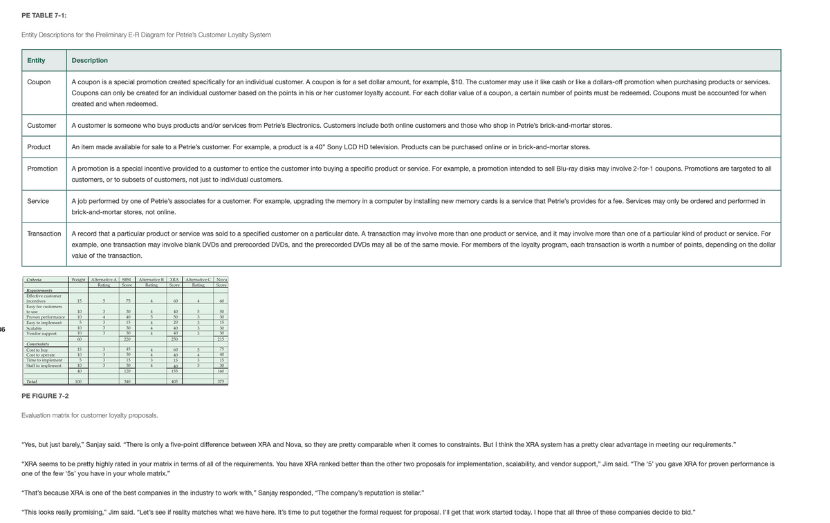 PE TABLE 7-1:
Entity Descriptions for the Preliminary E-R Diagram for Petrie's Customer Loyalty System
Entity
Description
Coupon
A coupon is a special promotion created specifically for an individual customer. A coupon is for a set dollar amount, for example, $10. The customer may use it like cash or like a dollars-off promotion when purchasing products or services.
Coupons can only be created for an individual customer based on the points in his or her customer loyalty account. For each dollar value of a coupon, a certain number of points must be redeemed. Coupons must be accounted for when
created and when redeemed.
Customer
A customer is someone who buys products and/or services from Petrie's Electronics. Customers include both online customers and those who shop in Petrie's brick-and-mortar stores.
Product
An item made available for sale to a Petrie's customer. For example, a product is a 40" Sony LCD HD television. Products can be purchased online or in brick-and-mortar stores.
Promotion
A promotion is a special incentive provided to a customer to entice the customer into buying a specific product or service. For example, a promotion intended to sell Blu-ray disks may involve 2-for-1 coupons. Promotions are targeted to all
customers, or to subsets of customers, not just to individual customers.
Service
A job performed by one of Petrie's associates for a customer. For example, upgrading the memory in a computer by installing new memory cards is a service that Petrie's provides for a fee. Services may only be ordered and performed in
brick-and-mortar stores, not online.
Transaction
A record that a particular product or service was sold to a specified customer on a particular date. A transaction may involve more than one product or service, and it may involve more than one of a particular kind of product or service. For
example, one transaction may involve blank DVDS and prerecorded DVDS, and the prerecorded DVDS may all be of the same movie. For members of the loyalty program, each transaction is worth a number of points, depending on the dollar
value of the transaction.
Alternative B
Alternative A SBSI
Rating
Nova
Score
Criteria
Weight
XRA
Alternative
Rating
Score
Rating
Score
Requirements
Effective customer
15
incentives
Easy for customers
75
4.
60
4
60
10
10
to use
3
30
40
5
50
Proven performance
Easy to implement
Scalable
Vendor support
40
50
3
30
15
4
20
3
15
36
10
30
40
30
30
10
30
40
3
60
220
250
215
Constraints
45
30
75
40
Cost to buy
Cost to operate
Time to implement
Staff to implement
15
3
60
3
4
4
10
40
4
3
15
15
3
15
10
3
30
4
3
30
40
155
40
120
160
Total
100
340
405
375
PE FIGURE 7-2
Evaluation matrix for customer loyalty proposals.
"Yes, but just barely," Sanjay said. “There is only a five-point difference between XRA and Nova, so they are pretty comparable when it comes to constraints. But I think the XRA system has a pretty clear advantage in meeting our requirements."
"XRA seems to be pretty highly rated in your matrix in terms of all of the requirements. You have XRA ranked better than the other two proposals for implementation, scalability, and vendor support," Jim said. “The '5' you gave XRA for proven performance is
one of the few '5s' you have in your whole matrix."
"That's because XRA is one of the best companies in the industry to work with," Sanjay responded, "The company's reputation is stellar."
"This looks really promising," Jim said. "Let's see if reality matches what we have here. It's time to put together the formal request for proposal. I'll get that work started today. I hope that all three of these companies decide to bid."
