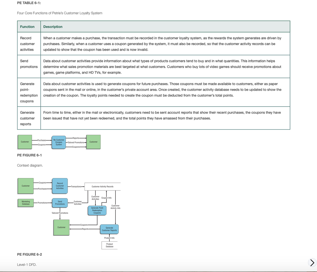 PE TABLE 6-1:
Four Core Functions of Petrie's Customer Loyalty System
Function
Description
Record
When a customer makes a purchase, the transaction must be recorded in the customer loyalty system, as the rewards the system generates are driven by
customer
purchases. Similarly, when a customer uses a coupon generated by the system, it must also be recorded, so that the customer activity records can be
activities
updated to show that the coupon has been used and is now invalid.
Send
Data about customer activities provide information about what types of products customers tend to buy and in what quantities. This information helps
promotions
determine what sales promotion materials are best targeted at what customers. Customers who buy lots of video games should receive promotions about
games, game platforms, and HD TVs, for example.
Generate
Data about customer activities is used to generate coupons for future purchases. Those coupons must be made available to customers, either as paper
point-
coupons sent in the mail or online, in the customer's private account area. Once created, the customer activity database needs to be updated to show the
redemption
creation of the coupon. The loyalty points needed to create the coupon must be deducted from the customer's total points.
coupons
Generate
From time to time, either in the mail or electronically, customers need to be sent account reports that show their recent purchases, the coupons they have
customer
been issued that have not yet been redeemed, and the total points they have amassed from their purchases.
reports
-Reports-
No Customer
Escapes
System
-Purchases
Customer
FTailored Promotions Customer
-Coupons-
-Coupons
PE FIGURE 6-1
Context diagram.
-Coupons
Record
Customer
Activities
Customer
Transactions
Customer Activity Records
-Purchases
Customer
Activities
Coupon Info
Marketing
Database
Send
Promotions
Customer
Activities
Promotions
Customer
Generate Point
Redemption
Coupons
Activity Info
Tailored Promotions
-Coupons-
Customer
-Reports-
Generate
Customer Reports
Product Info
Product
Database
PE FIGURE 6-2
Level-1 DFD.
