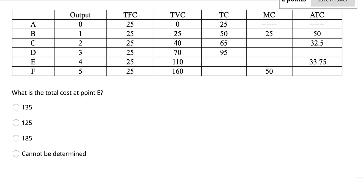 Output
TFC
TVC
TC
MC
АТС
A
25
25
---- --
---- --
B
1
25
25
50
25
50
C
2
25
40
65
32.5
3
25
70
95
E
4
25
110
33.75
F
5
25
160
50
What is the total cost at point E?
135
125
185
Cannot be determined
