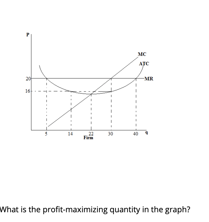 MC
АТС
20
-MR
16
5
14
22
Firm
30
40
What is the profit-maximizing quantity in the graph?
