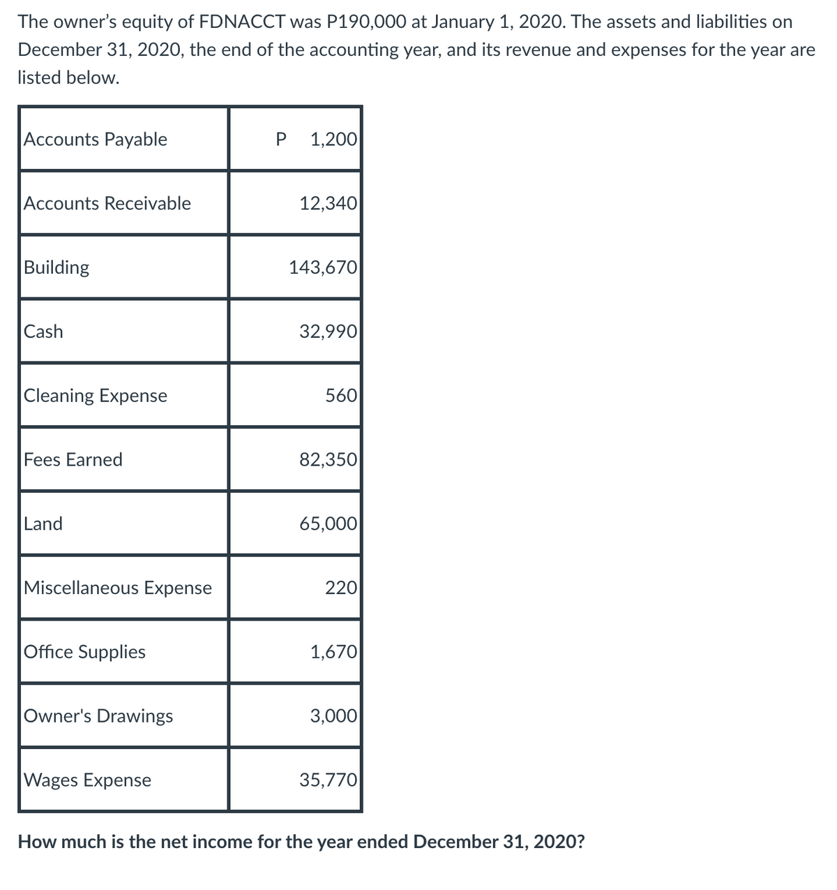 The owner's equity of FDNACCT was P190,000 at January 1, 2020. The assets and liabilities on
December 31, 2020, the end of the accounting year, and its revenue and expenses for the year are
listed below.
Accounts Payable
1,200
Accounts Receivable
12,340
Building
143,670
Cash
32,990
|Cleaning Expense
560
Fees Earned
82,350
Land
65,000
Miscellaneous Expense
220
Office Supplies
1,670
Owner's Drawings
3,000
Wages Expense
35,770
How much is the net income for the year ended December 31, 2020?
