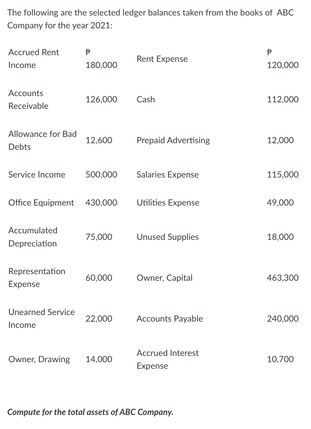 The following are the selected ledger balances taken from the books of ABC
Company for the year 2021:
Accrued Rent
Rent Expense
Income
180,000
120,000
Accounts
126,000
Cash
112,000
Receivable
Allowance for Bad
12,600
Prepaid Advertising
12,000
Debts
Service Income
500,000
Salaries Expense
115,000
Office Equipment
430,000
Utilities Expense
49,000
Accumulated
75,000
Unused Supplies
18,000
Depreciation
Representation
60,000
Owner, Capital
463,300
Expense
Unearned Service
22,000
Accounts Payable
240,000
Income
Accrued Interest
Owner, Drawing
14,000
10,700
Expense
Compute for the total assets of ABC Company.
