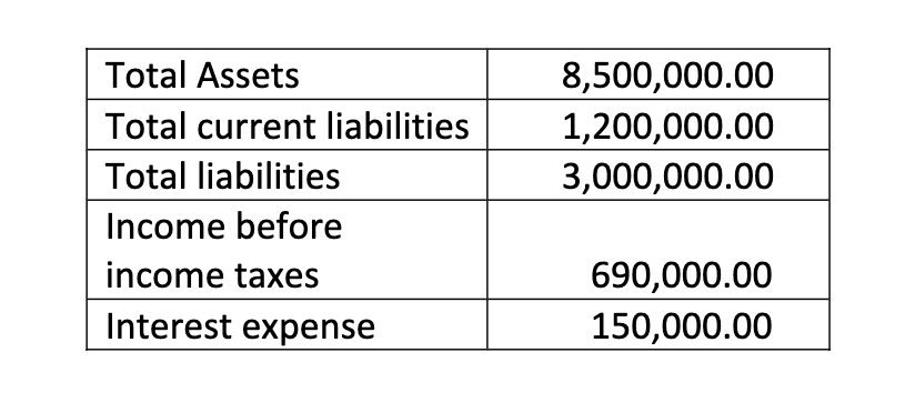 Total Assets
Total current liabilities
Total liabilities
Income before
income taxes
Interest expense
8,500,000.00
1,200,000.00
3,000,000.00
690,000.00
150,000.00